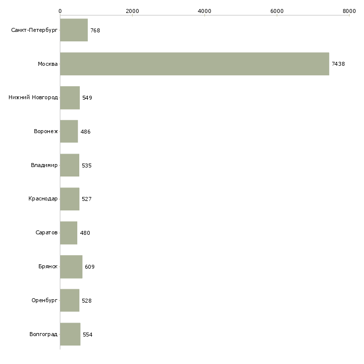 Найти работу рабочие вахтовым методом-Число вакансий «рабочие вахтовым методом» на сайте в городах Росcии