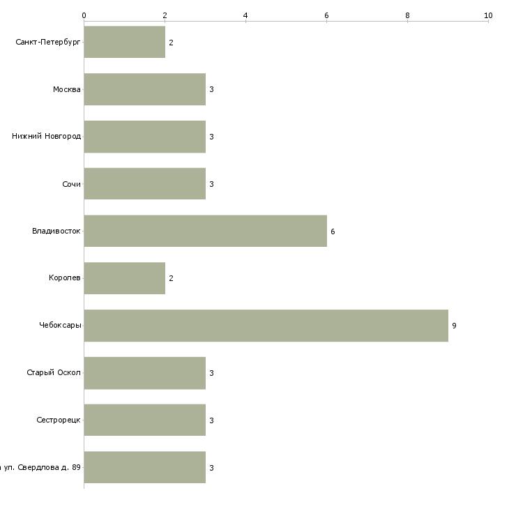Найти работу рабочий зеленого строительства-Число вакансий «рабочий зеленого строительства» на сайте в городах Росcии