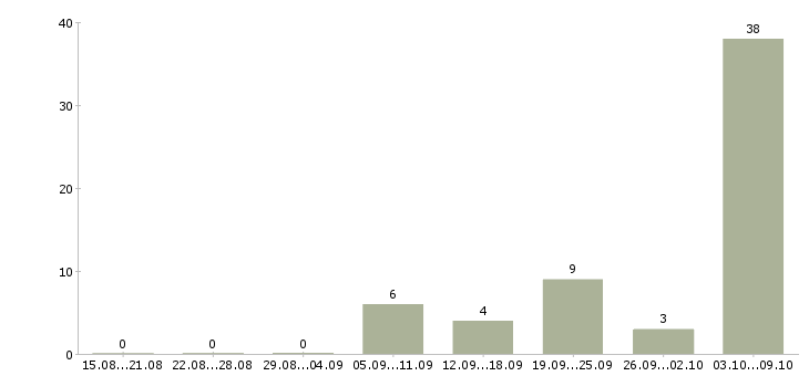 Работа «рабочий зеленого строительства»-Число вакансий «рабочий зеленого строительства» на сайте за 2 месяца