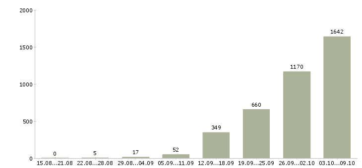 Работа «рабочий сборщик»-Число вакансий «рабочий сборщик» на сайте за 2 месяца