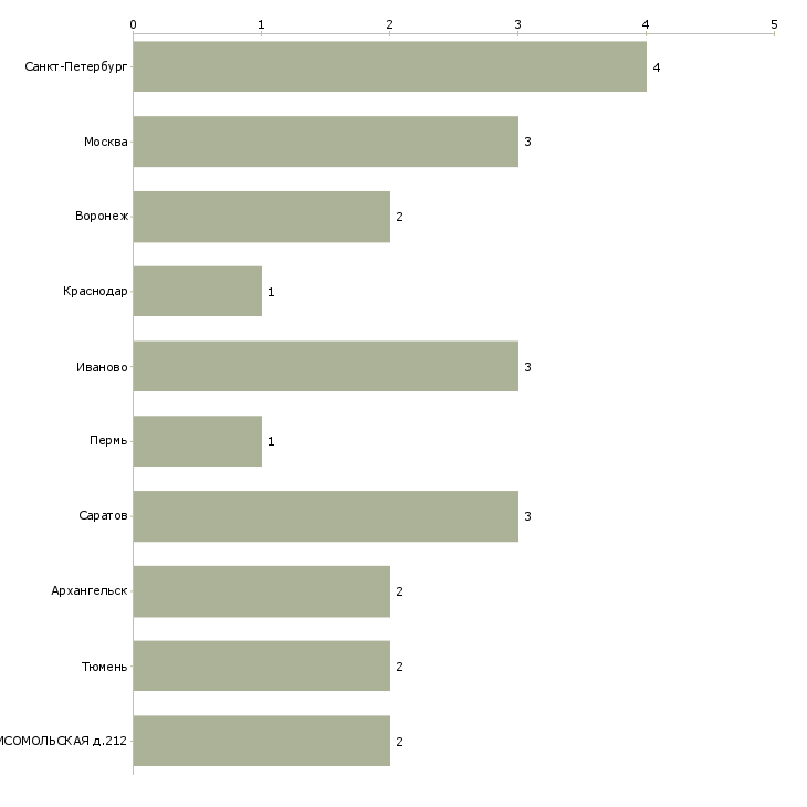 Найти работу радиомеханик-Число вакансий «радиомеханик» на сайте в городах Росcии