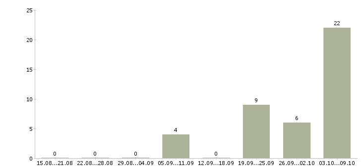Работа «радиомеханик»-Число вакансий «радиомеханик» на сайте за 2 месяца
