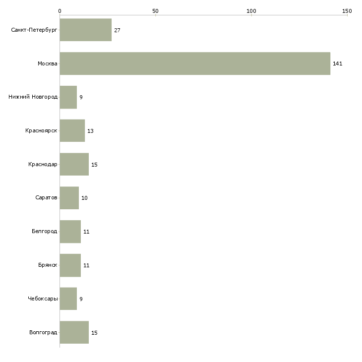 Найти работу разнорабочие на строительство-Число вакансий «разнорабочие на строительство» на сайте в городах Росcии