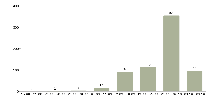 Работа «разнорабочие на строительство»-Число вакансий «разнорабочие на строительство» на сайте за 2 месяца