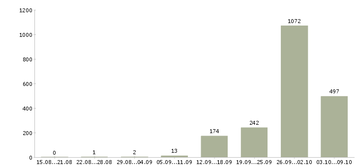 Работа «разнорабочий подработка»-Число вакансий «разнорабочий подработка» на сайте за 2 месяца