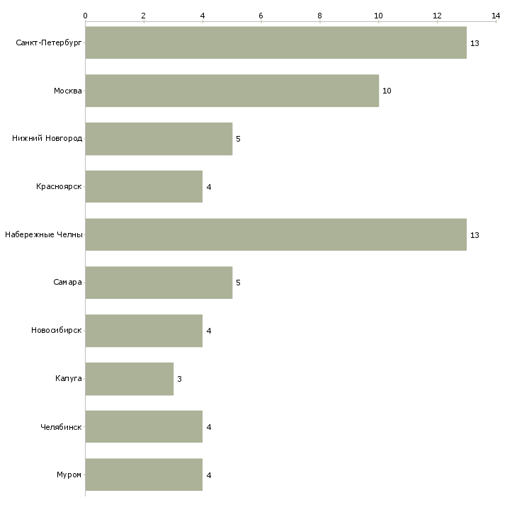 Найти работу распределитель работ-Число вакансий «распределитель работ» на сайте в городах Росcии