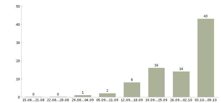 Работа «распределитель работ»-Число вакансий «распределитель работ» на сайте за 2 месяца