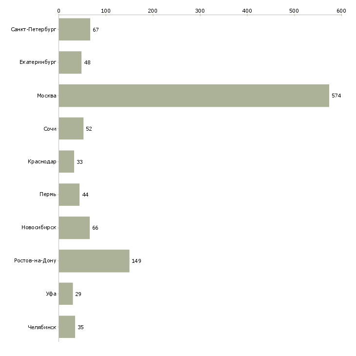 Найти работу риэлтор по продажам недвижимости-Число вакансий «риэлтор по продажам недвижимости» на сайте в городах Росcии
