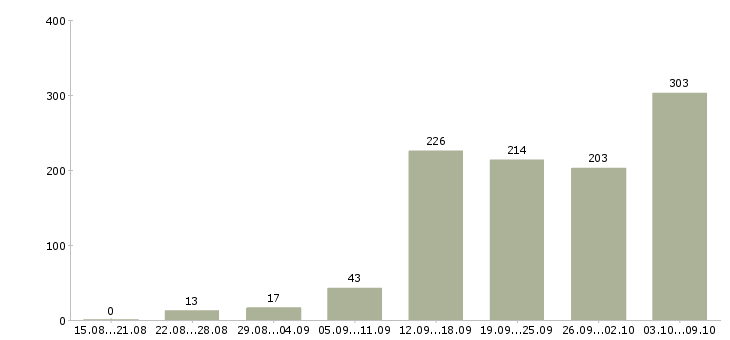 Работа «риэлтор по продаже недвижимости»-Число вакансий «риэлтор по продаже недвижимости» на сайте за 2 месяца