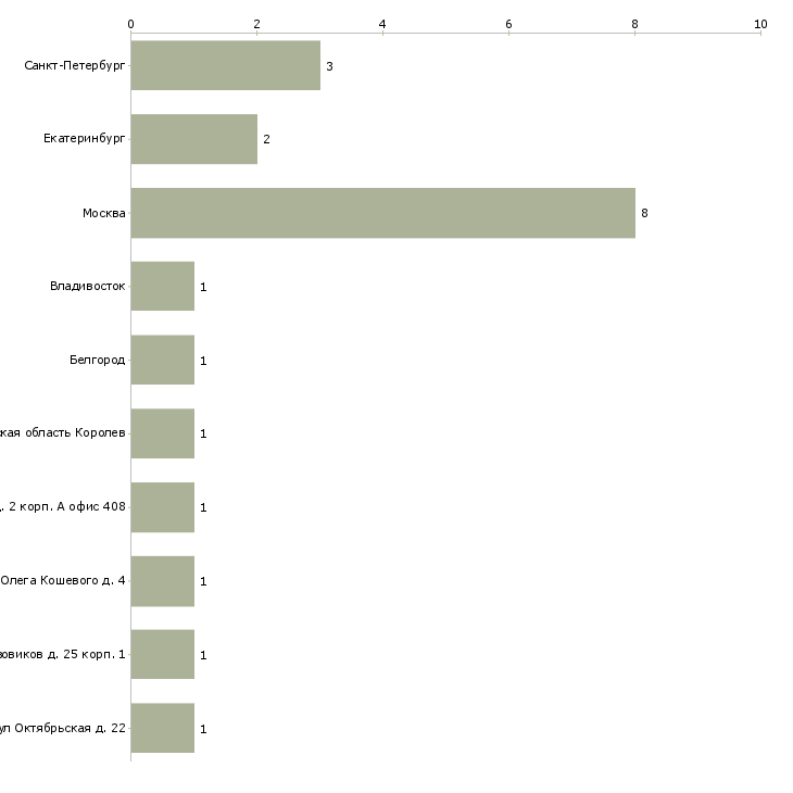 Найти работу руководитель театральной студии-Число вакансий «руководитель театральной студии» на сайте в городах Росcии