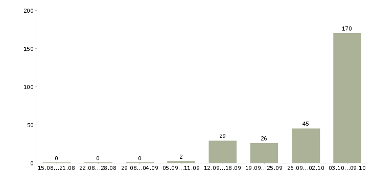 Работа «руководитель юридического департамента»-Число вакансий «руководитель юридического департамента» на сайте за 2 месяца