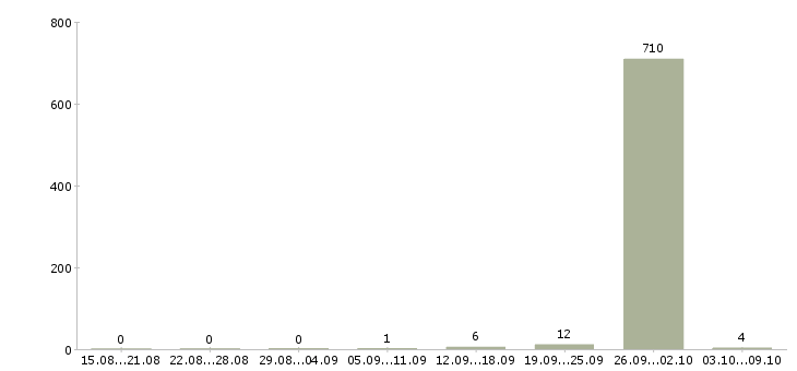 Работа «рыбообработчик»-Число вакансий «рыбообработчик» на сайте за 2 месяца