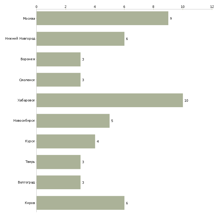 Найти работу рыбообработчики-Число вакансий «рыбообработчики» на сайте в городах Росcии