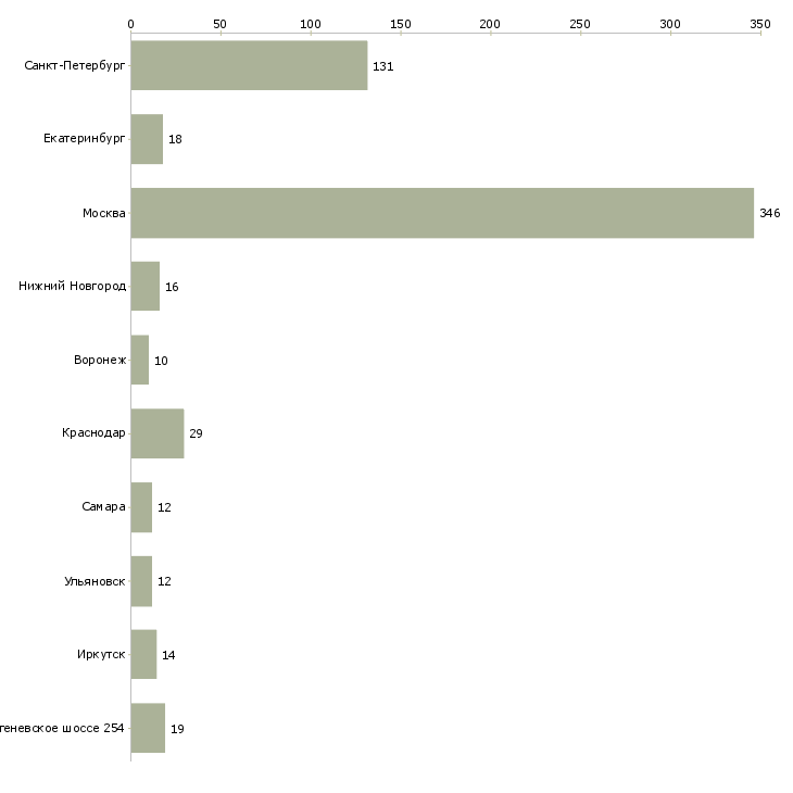 Найти работу сантехник строительный-Число вакансий «сантехник строительный» на сайте в городах Росcии