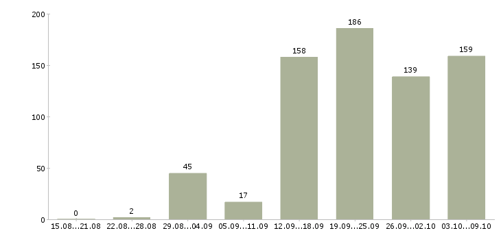 Работа «сантехник строительный»-Число вакансий «сантехник строительный» на сайте за 2 месяца