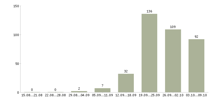 Работа «слесарь сборщик металлоконструкций»-Число вакансий «слесарь сборщик металлоконструкций» на сайте за 2 месяца