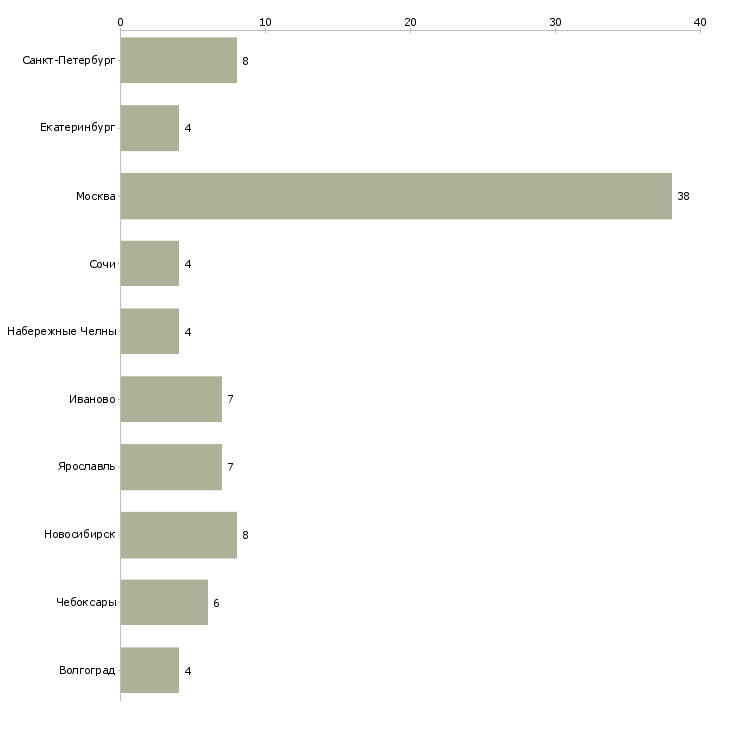 Найти работу слесарь систем вентиляции и кондиционирования-Число вакансий «слесарь систем вентиляции и кондиционирования» на сайте в городах Росcии
