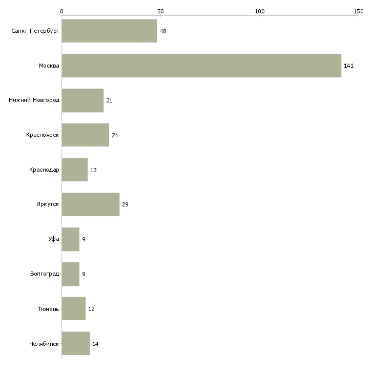 Найти работу слесарь строительный-Число вакансий «слесарь строительный» на сайте в городах Росcии