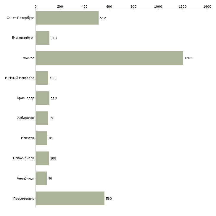 Найти работу сотрудник для подбора персонала-Число вакансий «сотрудник для подбора персонала» на сайте в городах Росcии
