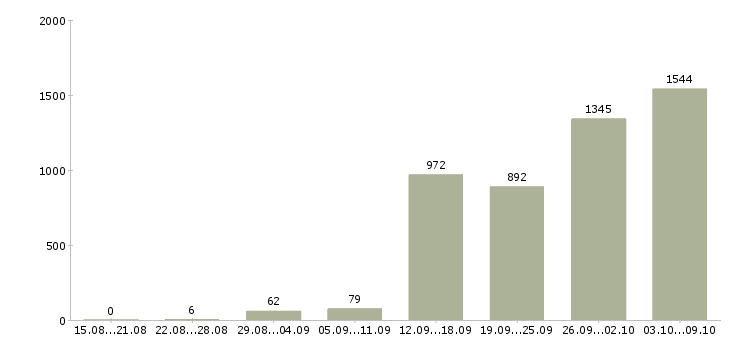 Работа «сотрудник для подбора персонала»-Число вакансий «сотрудник для подбора персонала» на сайте за 2 месяца