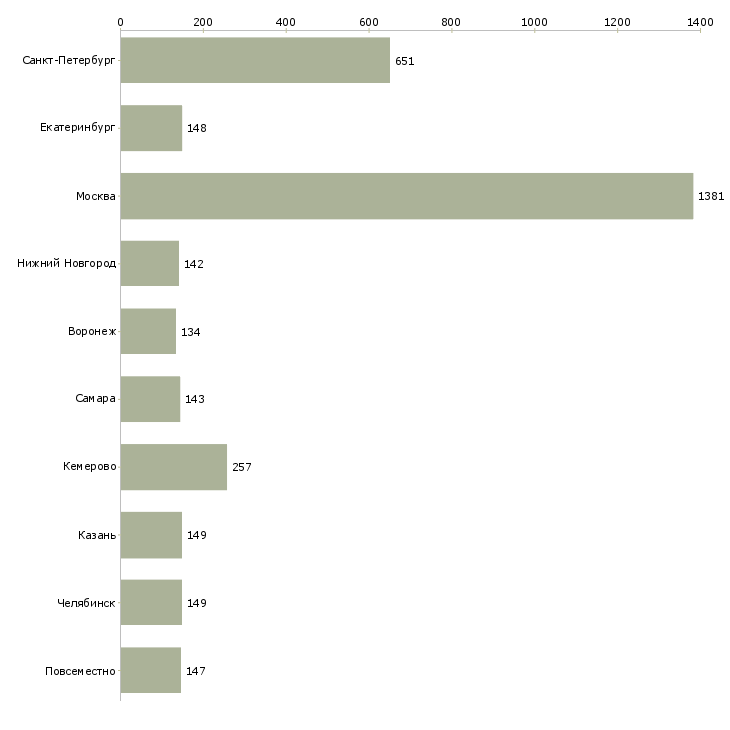 Найти работу сотрудник на неполный рабочий день-Число вакансий «сотрудник на неполный рабочий день» на сайте в городах Росcии