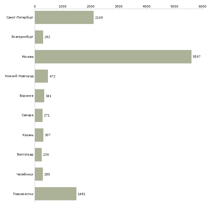 Найти работу сотрудник на подработку-Число вакансий «сотрудник на подработку» на сайте в городах Росcии