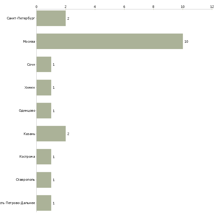 Найти работу спа оператор-Число вакансий «спа оператор» на сайте в городах Росcии