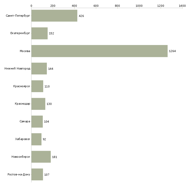 Найти работу специалист в отдел развития-Число вакансий «специалист в отдел развития» на сайте в городах Росcии