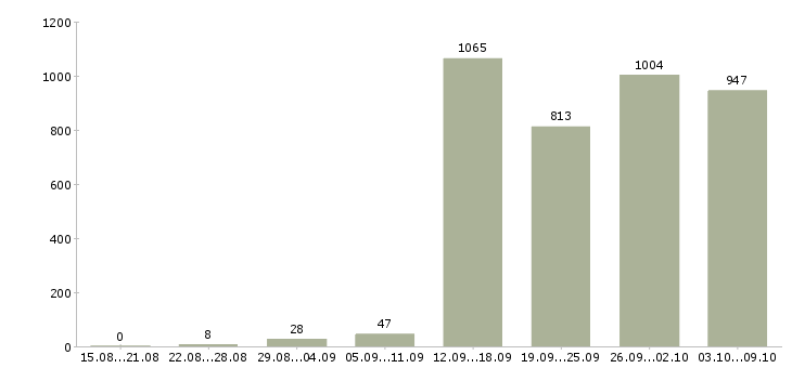 Работа «специалист в отдел развития»-Число вакансий «специалист в отдел развития» на сайте за 2 месяца