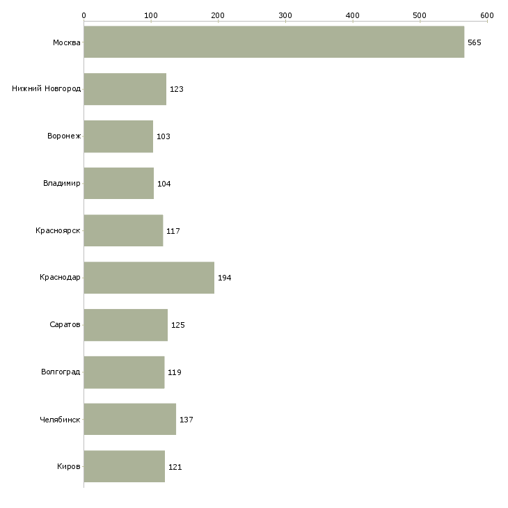 Найти работу специалист дистанционного обучения-Число вакансий «специалист дистанционного обучения» на сайте в городах Росcии