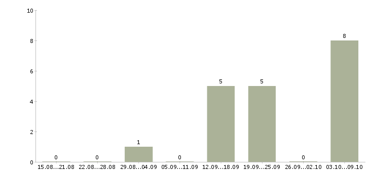 Работа «специалист егаис»-Число вакансий «специалист егаис» на сайте за 2 месяца