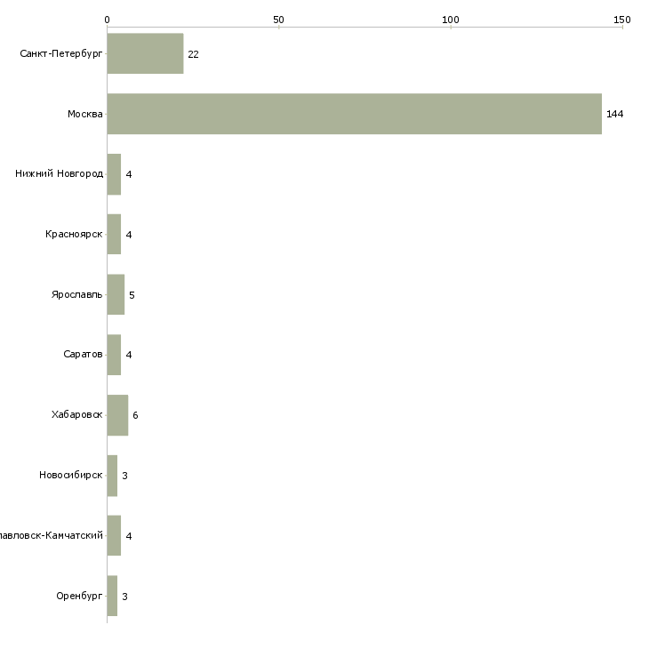 Найти работу специалист мсфо-Число вакансий «специалист мсфо» на сайте в городах Росcии