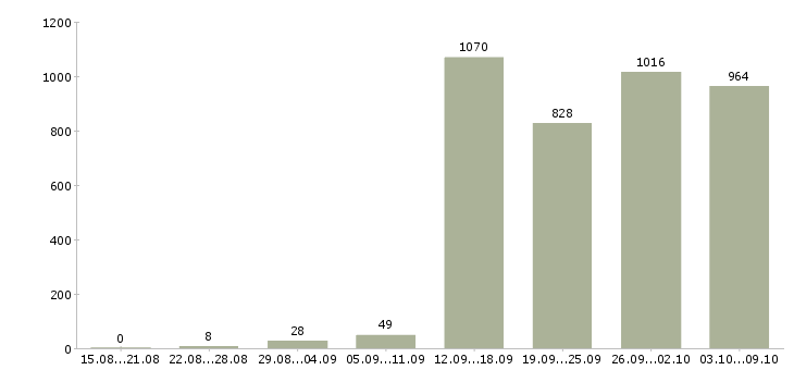 Работа «специалист отдела развития»-Число вакансий «специалист отдела развития» на сайте за 2 месяца