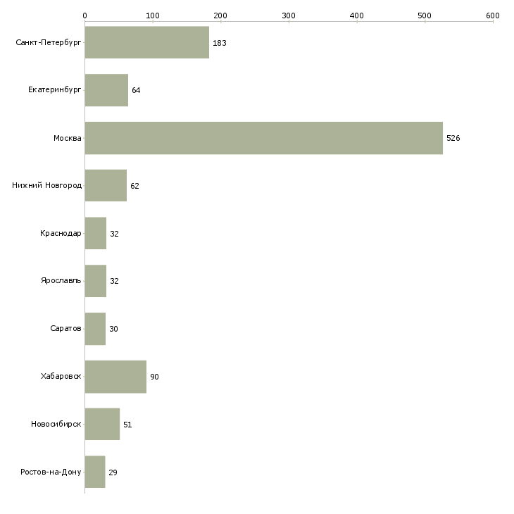 Найти работу специалист по бухгалтерскому учету-Число вакансий «специалист по бухгалтерскому учету» на сайте в городах Росcии