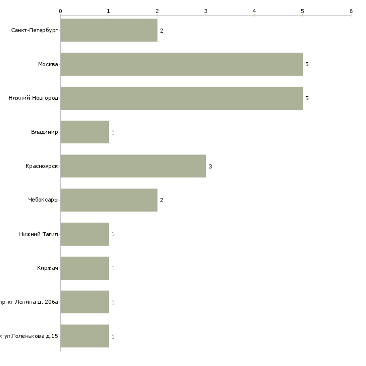 Найти работу старший вожатый-Число вакансий «старший вожатый» на сайте в городах Росcии