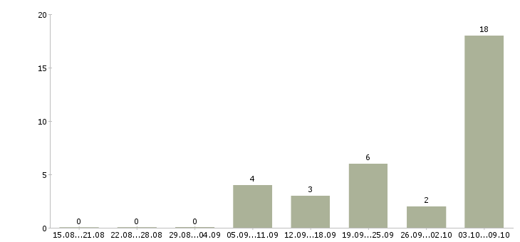 Работа «старший вожатый»-Число вакансий «старший вожатый» на сайте за 2 месяца