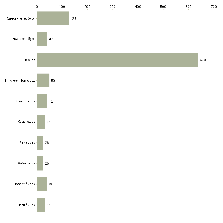 Найти работу старший менеджер по продажам-Число вакансий «старший менеджер по продажам» на сайте в городах Росcии
