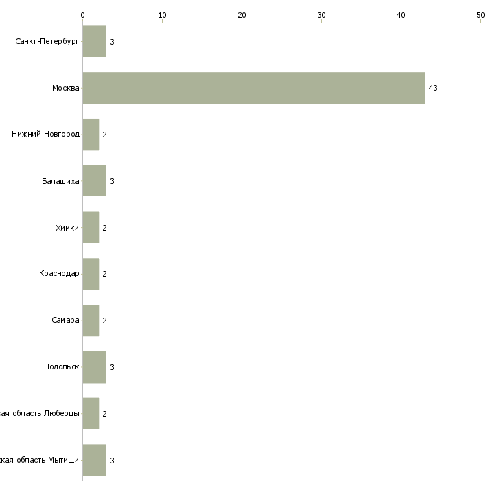 Найти работу стоматолог универсал-Число вакансий «стоматолог универсал» на сайте в городах Росcии