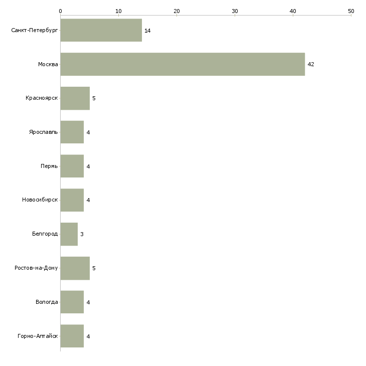 Найти работу строители на вахту-Число вакансий «строители на вахту» на сайте в городах Росcии