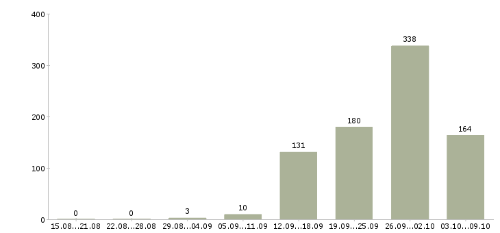 Работа «техник по обслуживанию здания»-Число вакансий «техник по обслуживанию здания» на сайте за 2 месяца