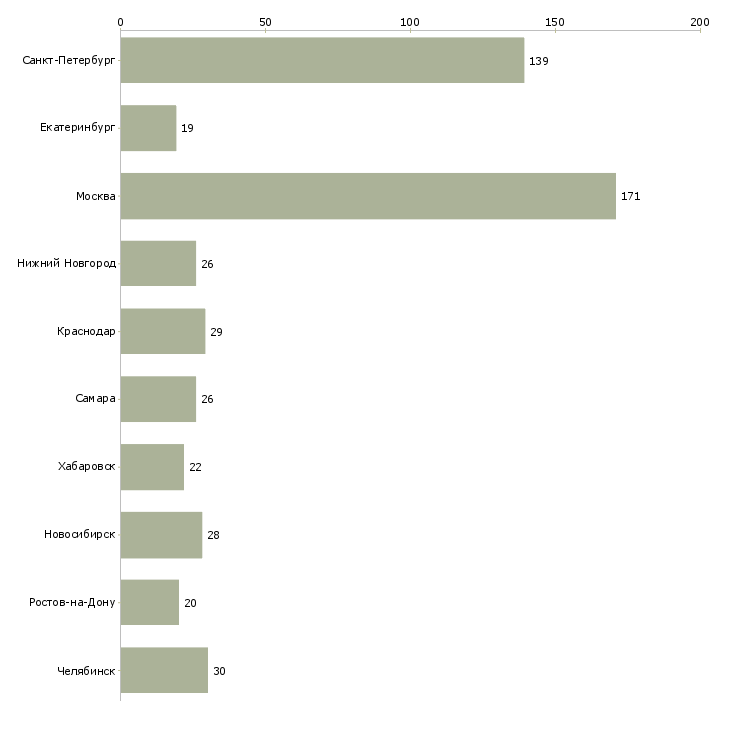 Найти работу технолог кондитерское производство-Число вакансий «технолог кондитерское производство» на сайте в городах Росcии