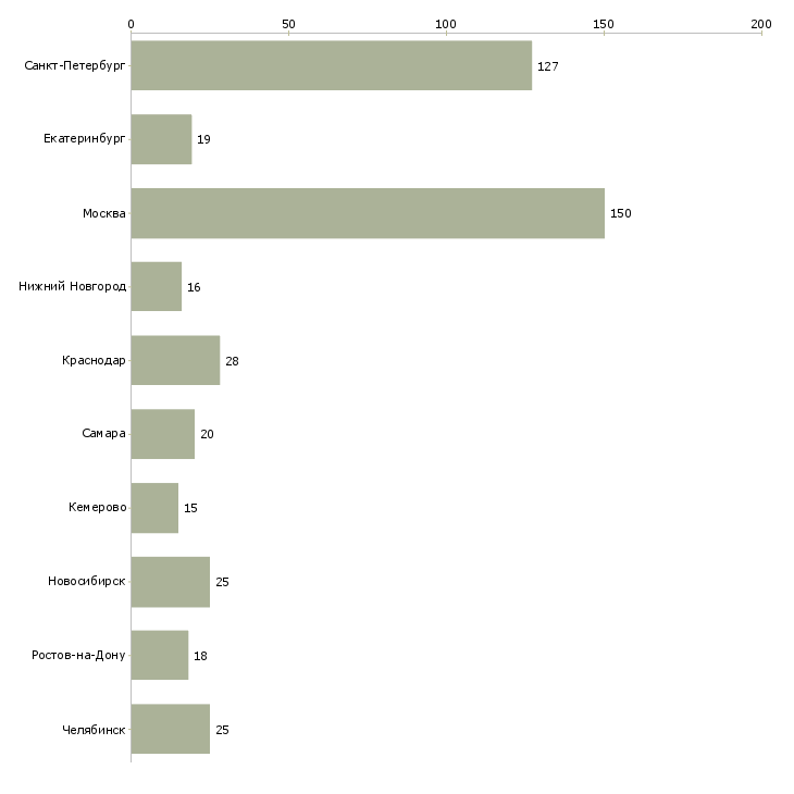 Найти работу технолог на кондитерское производство-Число вакансий «технолог на кондитерское производство» на сайте в городах Росcии