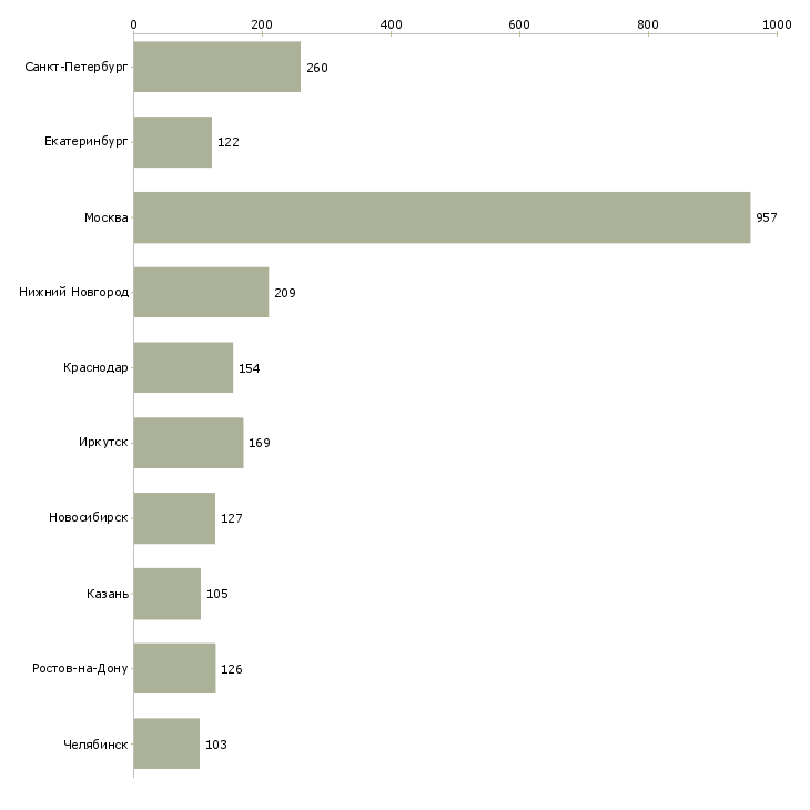 Найти работу торговый представитель на автомобиле компании-Число вакансий «торговый представитель на автомобиле компании» на сайте в городах Росcии