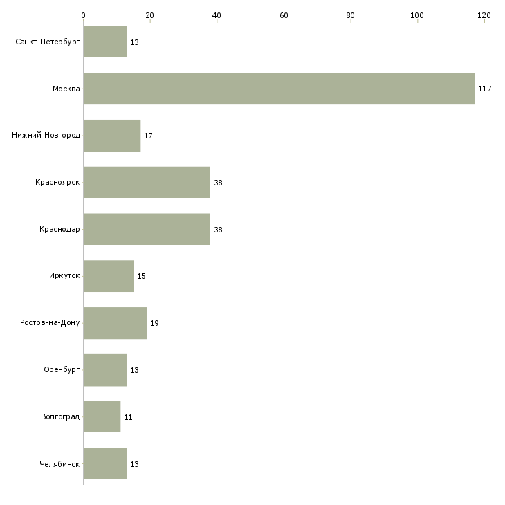Найти работу требуются бетонщики-Число вакансий «требуются бетонщики» на сайте в городах Росcии