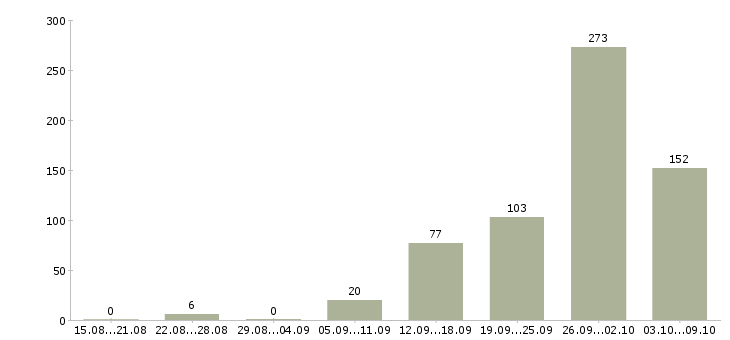 Работа «требуются бетонщики»-Число вакансий «требуются бетонщики» на сайте за 2 месяца