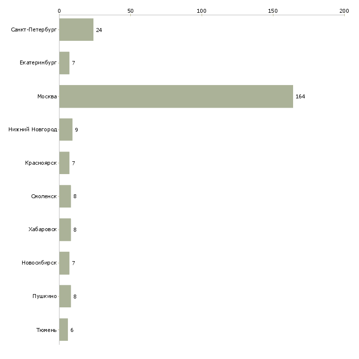 Найти работу уборщица мобильная-Число вакансий «уборщица мобильная» на сайте в городах Росcии