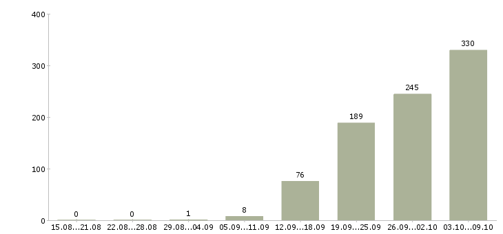 Работа «уборщицы на полный день»-Число вакансий «уборщицы на полный день» на сайте за 2 месяца