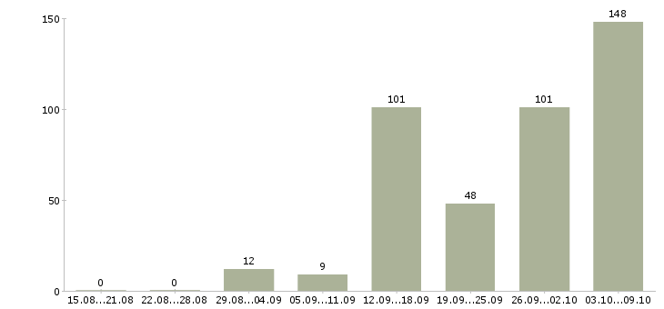 Работа «удалённый консультант»-Число вакансий «удалённый консультант» на сайте за 2 месяца