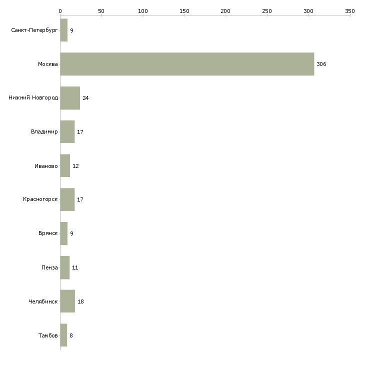Найти работу упаковщик на фабрику-Число вакансий «упаковщик на фабрику» на сайте в городах Росcии