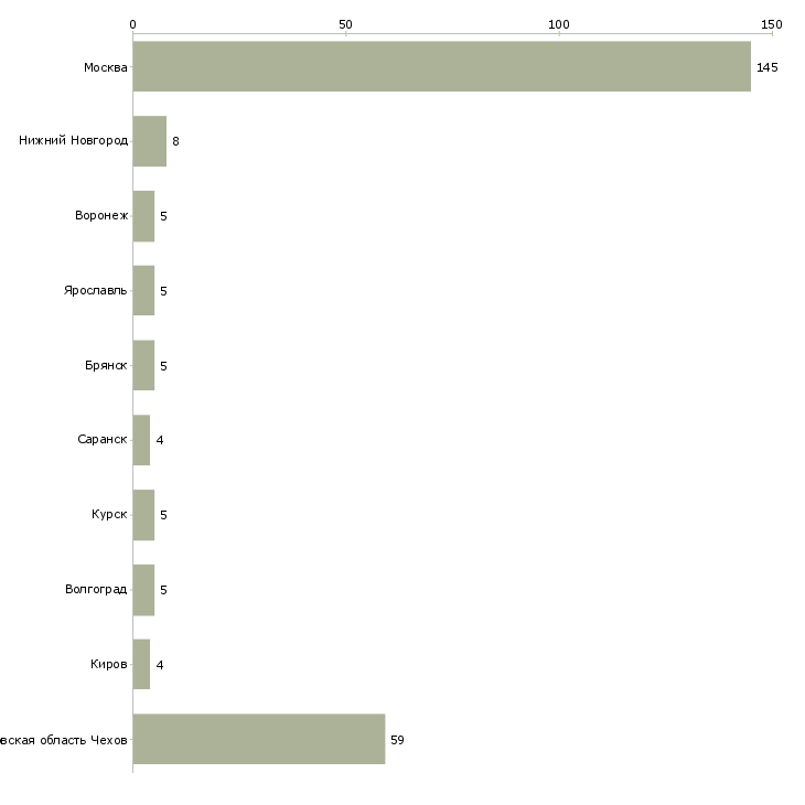 Найти работу упаковщица на склад косметики-Число вакансий «упаковщица на склад косметики» на сайте в городах Росcии